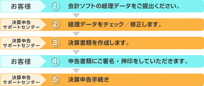 決算シンプルプランフロー 決算シンプルプランフロー