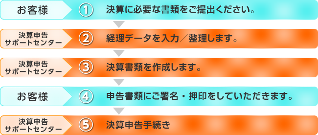 決算丸投げプランフロー 決算丸投げプランフロー